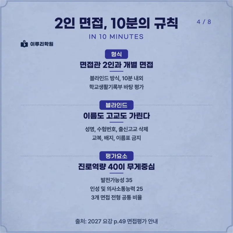 [대치동 학종] 서울여자대학교(서울여대) 학생부종합 면접 일정, 스타일, 출제유형, 꿀팁 분석 - 대치 면접 학원 본문 이미지 4