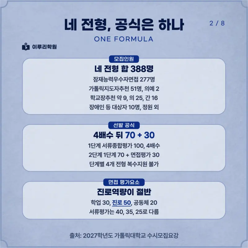 [대치동 학종] 가톨릭대학교(가톨릭대) 학생부종합 면접 일정, 스타일, 출제유형, 꿀팁 분석 - 이루리학원 본문 이미지 2
