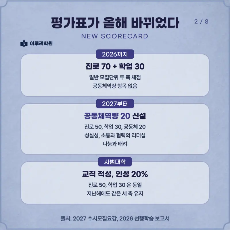 [대치동 학종] 성신여자대학교(성신여대) 학생부종합 면접 일정, 스타일, 출제유형, 꿀팁 분석 - 대치동 면접 수시 컨설팅 학원 본문 이미지 2