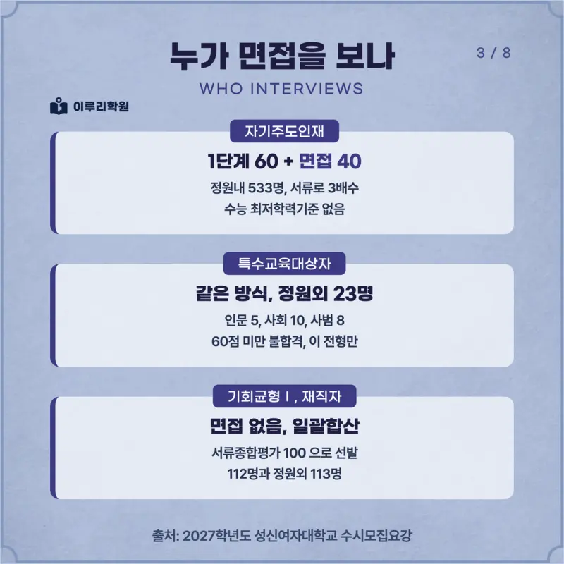 [대치동 학종] 성신여자대학교(성신여대) 학생부종합 면접 일정, 스타일, 출제유형, 꿀팁 분석 - 대치동 면접 수시 컨설팅 학원 본문 이미지 3
