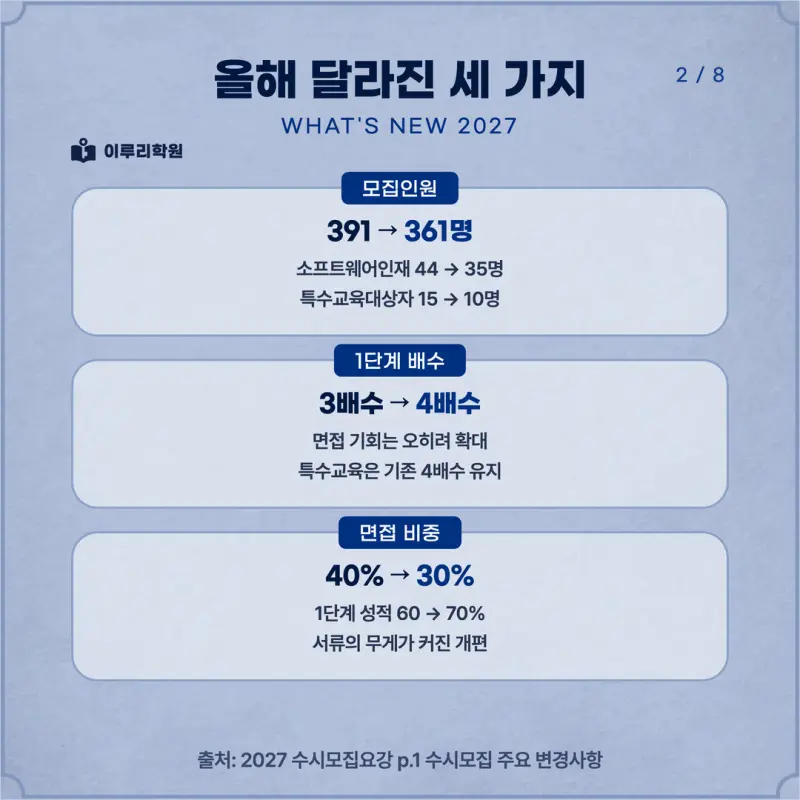 [대치동 학종] 숙명여자대학교(숙명여대) 학생부종합 면접 일정, 스타일, 출제유형, 꿀팁 분석 - 대치동 면접 대비 학원 본문 이미지 2
