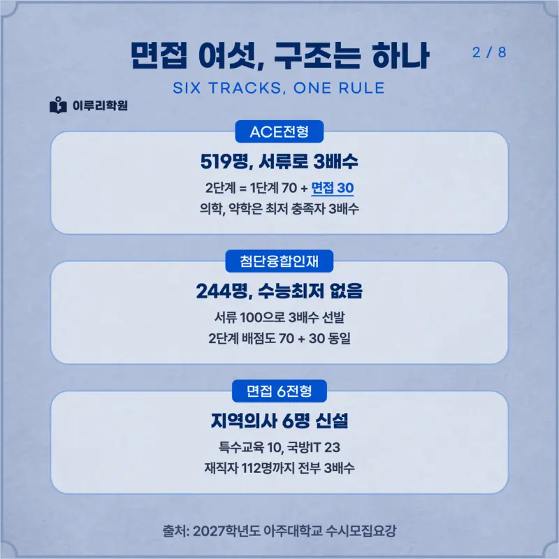 [대치동 학종] 아주대학교(아주대) 학생부종합 면접 일정, 스타일, 출제유형, 꿀팁 분석 - 대치동 컨설팅 입시학원 본문 이미지 2
