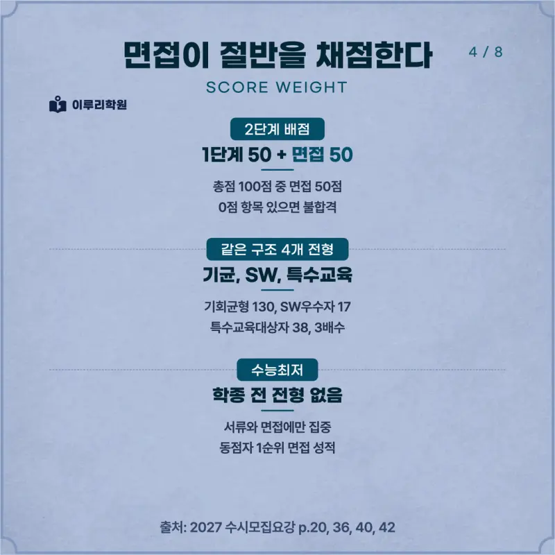 [대치동 학종] 숭실대학교(숭실대) 학생부종합 면접 일정, 스타일, 출제유형, 꿀팁 분석 - 대치동 입시학원 본문 이미지 4