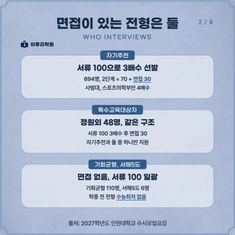 [대치동 학종] 인천대학교(인천대) 학생부종합 면접 일정, 스타일, 출제유형, 꿀팁 분석 - 대치동 논술학원 본문 이미지 2