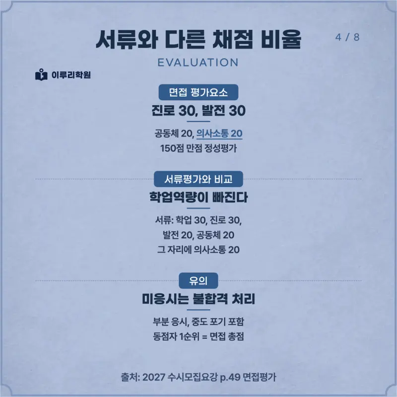 [대치동 학종] 인천대학교(인천대) 학생부종합 면접 일정, 스타일, 출제유형, 꿀팁 분석 - 대치동 논술학원 본문 이미지 4