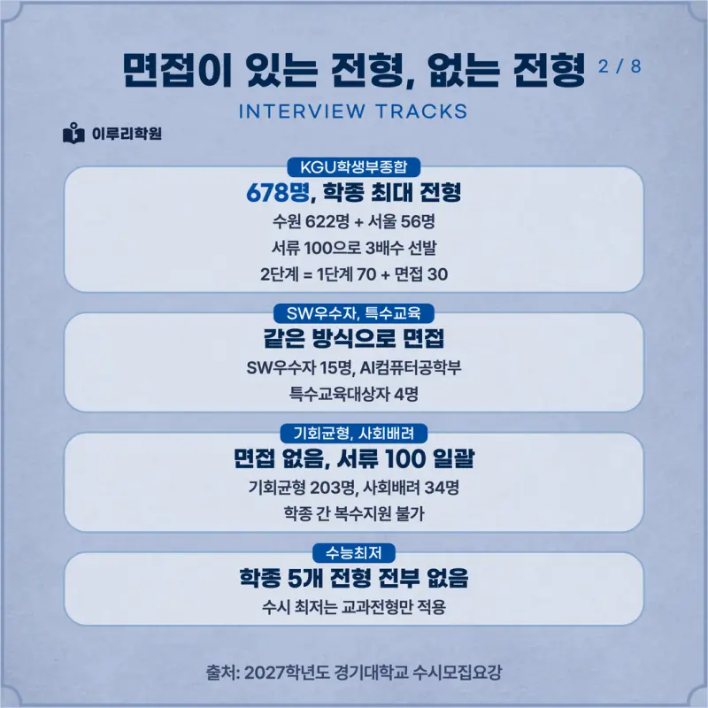 [대치동 학종] 경기대학교(경기대) 학생부종합전형 면접형 면접 일정, 스타일, 출제유형, 꿀팁 분석 - 대치동 수시 컨설팅 학원 본문 이미지 2