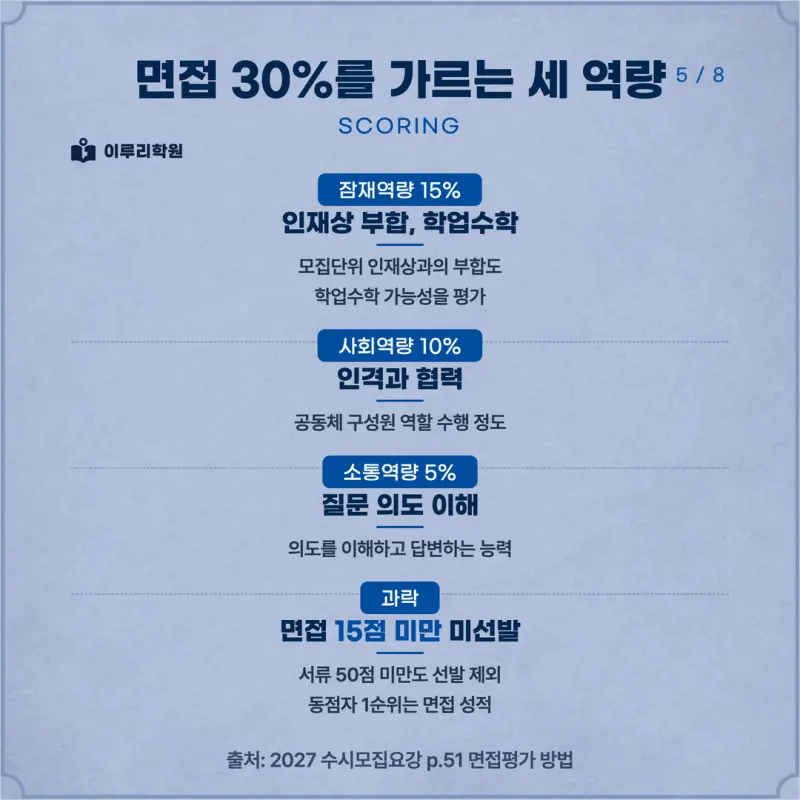 [대치동 학종] 경기대학교(경기대) 학생부종합전형 면접형 면접 일정, 스타일, 출제유형, 꿀팁 분석 - 대치동 수시 컨설팅 학원 본문 이미지 5