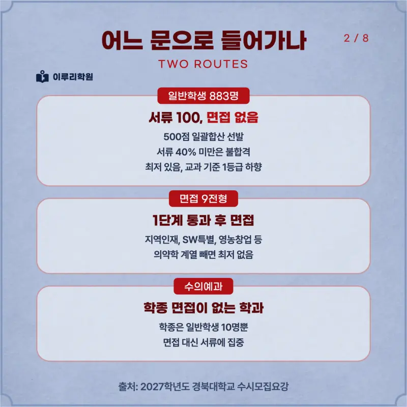 [대치동 학종] 경북대학교(경북대) 학생부종합 면접 일정, 스타일, 출제유형, 꿀팁 분석 - 이루리학원 본문 이미지 2
