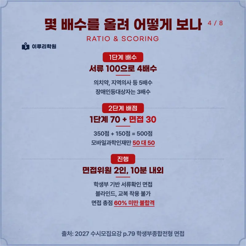 [대치동 학종] 경북대학교(경북대) 학생부종합 면접 일정, 스타일, 출제유형, 꿀팁 분석 - 이루리학원 본문 이미지 4