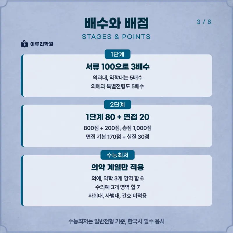 [대치동 학종] 경상국립대학교(경상국립대) 학생부종합 면접 일정, 스타일, 출제유형, 꿀팁 분석 - 대치 면접 수시 컨설팅 학원 본문 이미지 3