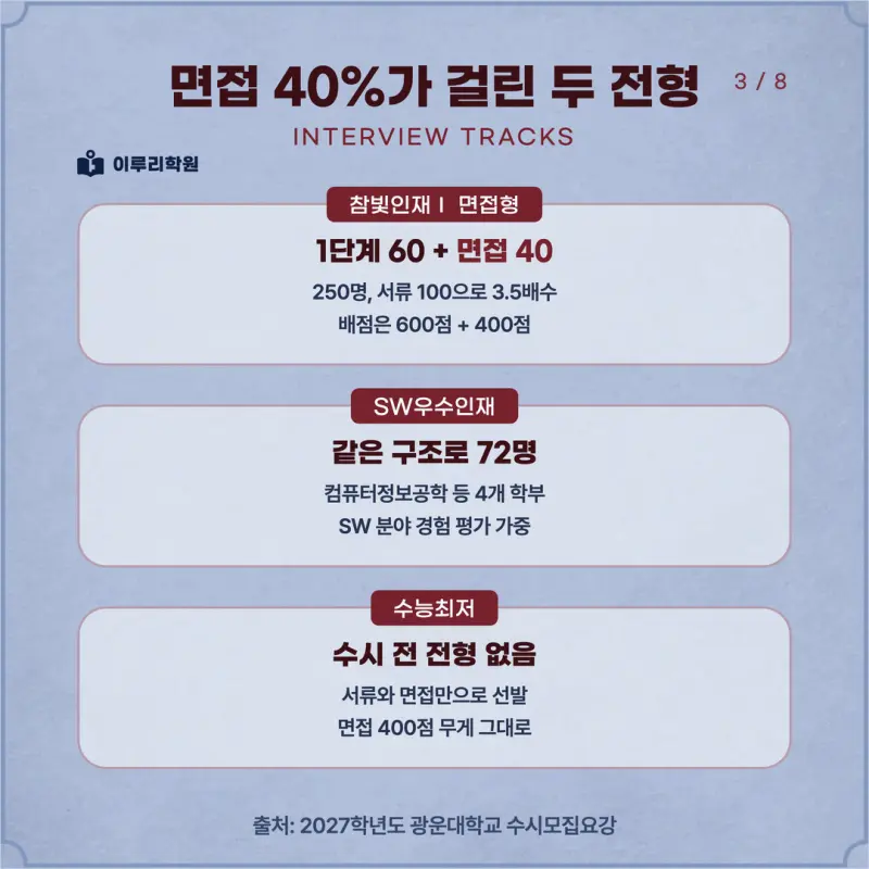 [대치동 학종] 광운대학교(광운대) 학생부종합 면접 일정, 스타일, 출제유형, 꿀팁 분석 - 대치동 면접 대비 학원 본문 이미지 3