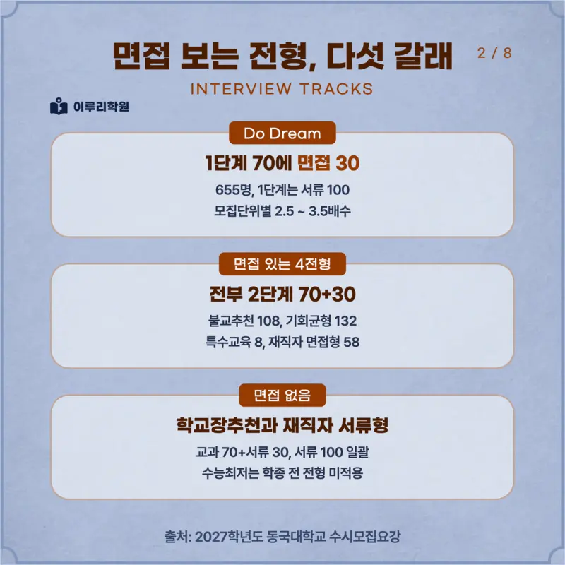 [대치동 학종] 동국대학교(동국대) 학생부종합 면접 일정, 스타일, 출제유형, 꿀팁 분석 - 대치 입시전문 학원 본문 이미지 2