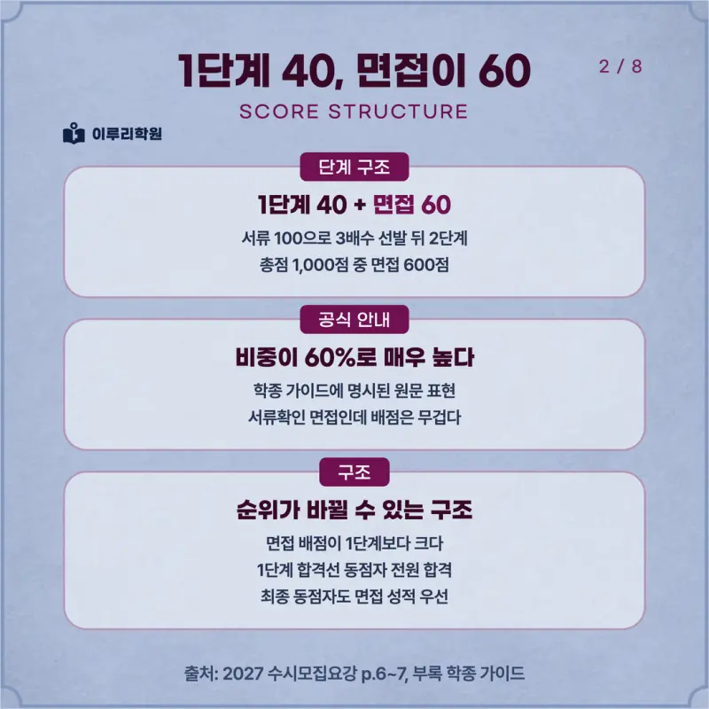 [대치동 학종] 동덕여자대학교(동덕여대) 학생부종합 면접 일정, 스타일, 출제유형, 꿀팁 분석 - 대치 입시전문 학원 본문 이미지 2