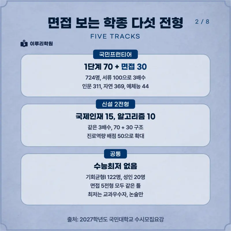 [대치동 학종] 국민대학교(국민대) 학생부종합 면접 일정, 스타일, 출제유형, 꿀팁 분석 - 대치동 면접학원 본문 이미지 2
