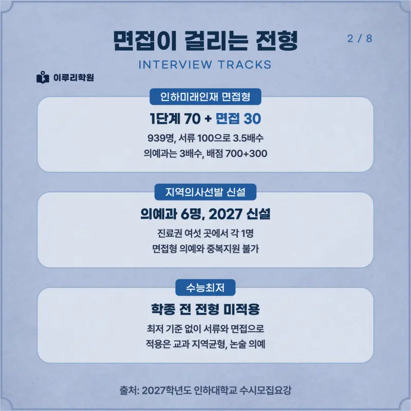 [대치동 학종] 인하대학교(인하대) 학생부종합 면접 일정, 스타일, 출제유형, 꿀팁 분석 - 대치동 수시 입시학원 본문 이미지 2