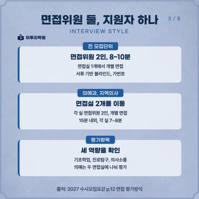 [대치동 학종] 인하대학교(인하대) 학생부종합 면접 일정, 스타일, 출제유형, 꿀팁 분석 - 대치동 수시 입시학원 본문 이미지 3