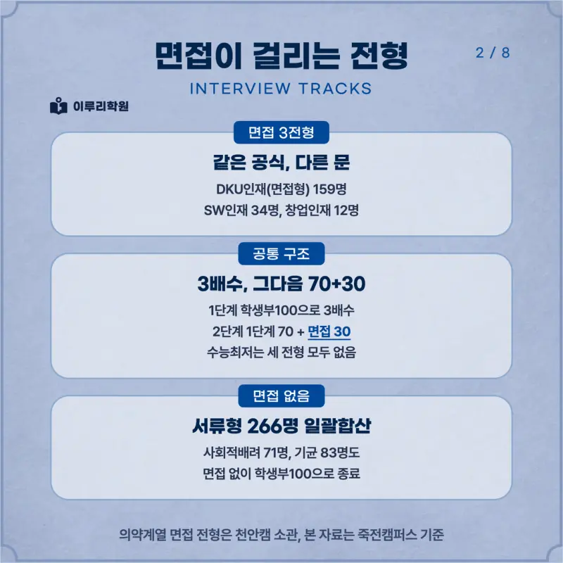 [대치동 학종] 단국대학교 죽전캠퍼스(단국대) 학생부종합 면접 일정, 스타일, 출제유형, 꿀팁 분석 - 대치동 면접학원 본문 이미지 2