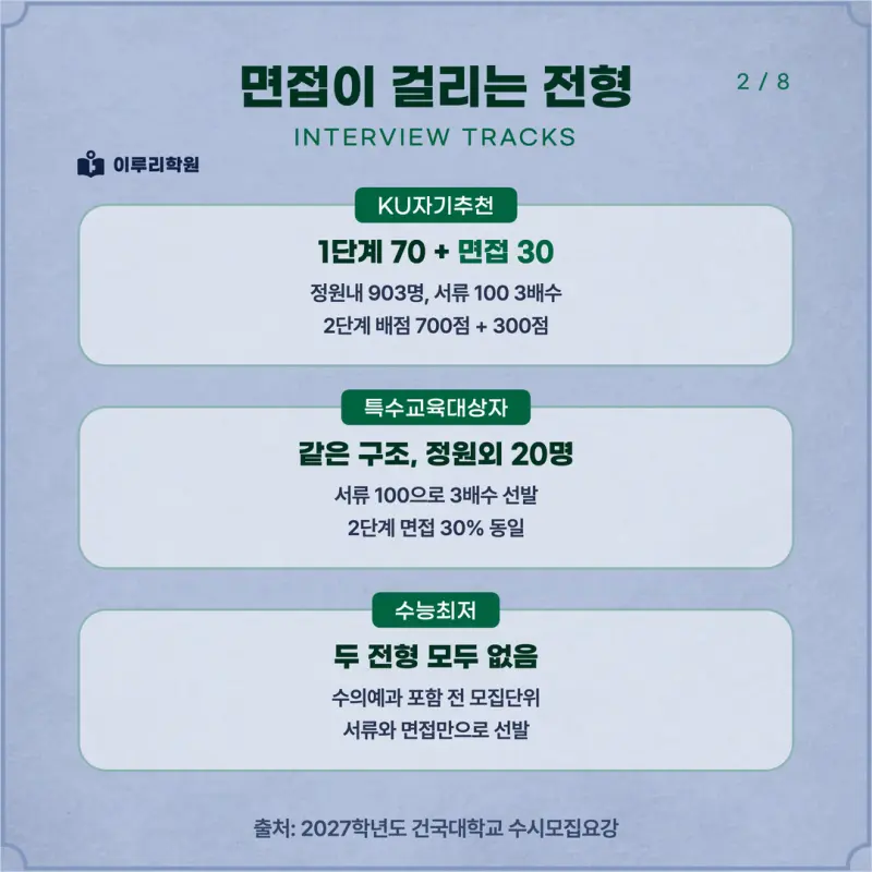 [대치동 학종] 건국대학교(건국대) 학생부종합 면접 일정, 스타일, 출제유형, 꿀팁 분석 - 이루리학원 본문 이미지 2