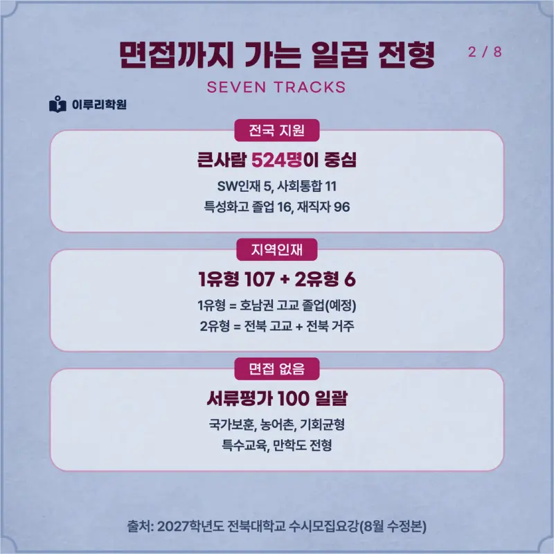 [대치동 학종] 전북대학교(전북대) 학생부종합 면접 일정, 스타일, 출제유형, 꿀팁 분석 - 대치동 면접대비 학원 본문 이미지 2