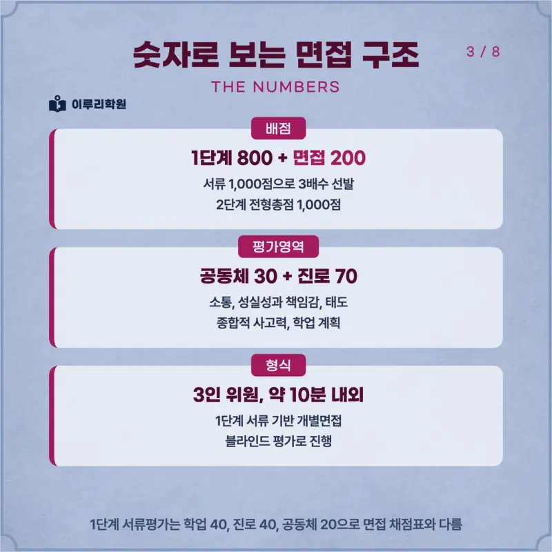 [대치동 학종] 전북대학교(전북대) 학생부종합 면접 일정, 스타일, 출제유형, 꿀팁 분석 - 대치동 면접대비 학원 본문 이미지 3