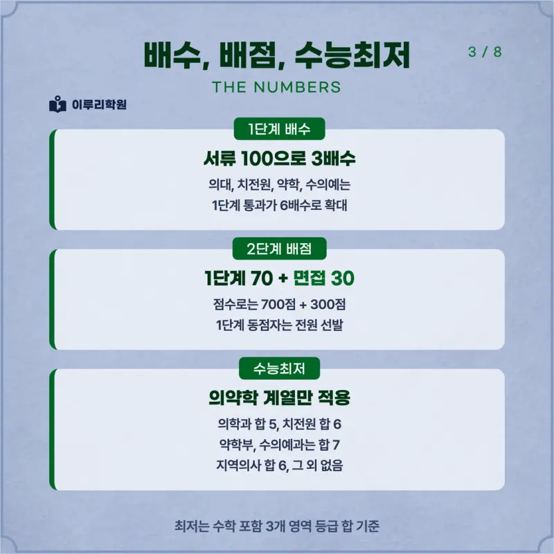 [대치동 학종] 전남대학교(전남대) 학생부종합전형 학종 면접 일정, 스타일, 출제유형, 꿀팁 분석 - 대치 면접 컨설팅 학원 본문 이미지 3