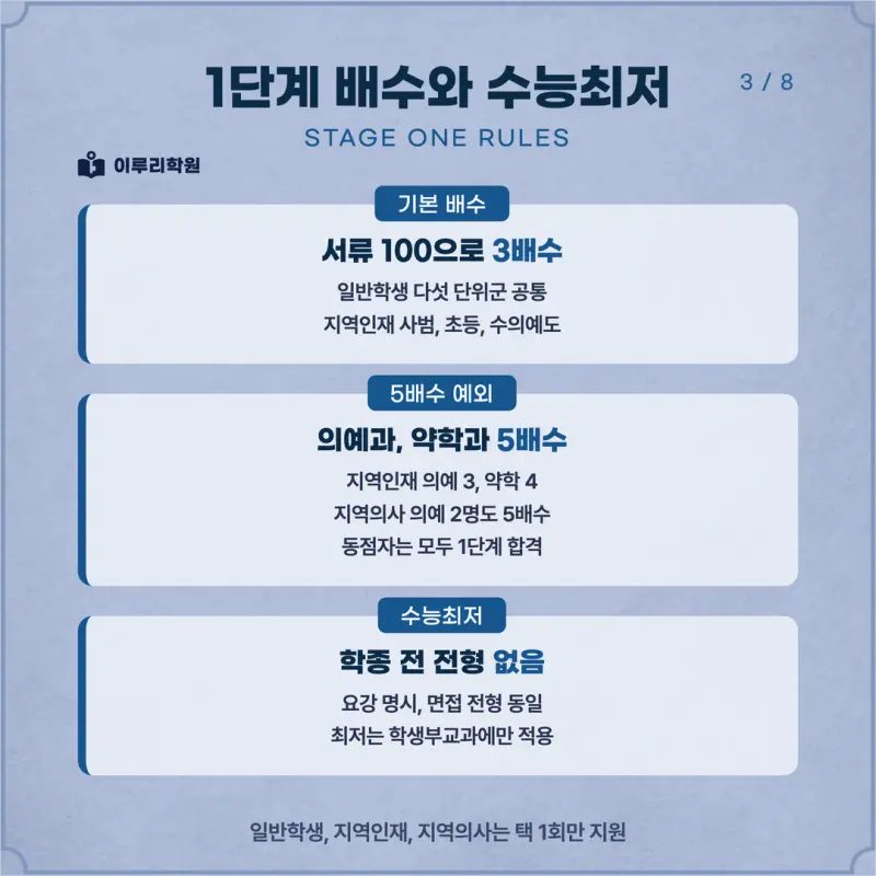 [대치동 학종] 제주대학교(제주대) 학생부종합 면접 일정, 스타일, 출제유형, 꿀팁 분석 - 이루리학원 본문 이미지 3