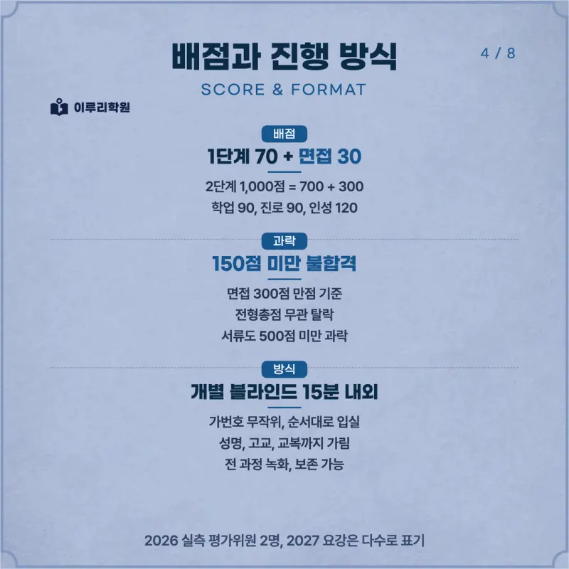 [대치동 학종] 제주대학교(제주대) 학생부종합 면접 일정, 스타일, 출제유형, 꿀팁 분석 - 이루리학원 본문 이미지 4