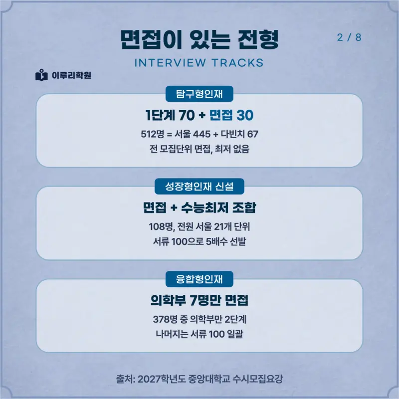 [대치동 학종] 중앙대학교(중앙대) 학생부종합 면접 일정, 스타일, 출제유형, 꿀팁 분석 - 대치동 면접대비학원 본문 이미지 2