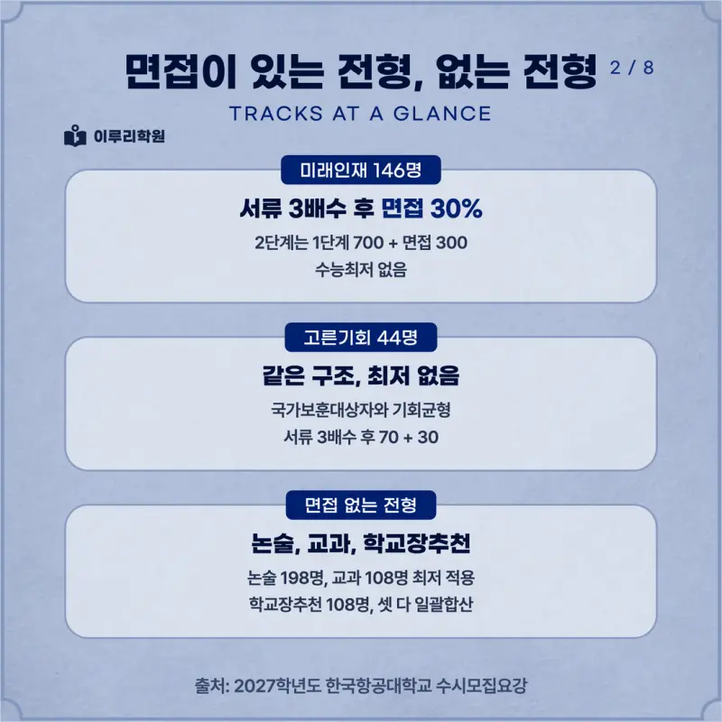 [대치동 학종] 한국항공대학교(항공대) 학생부종합 면접 일정, 스타일, 출제유형, 꿀팁 분석 - 대치동 학생부종합 대비학원 본문 이미지 2