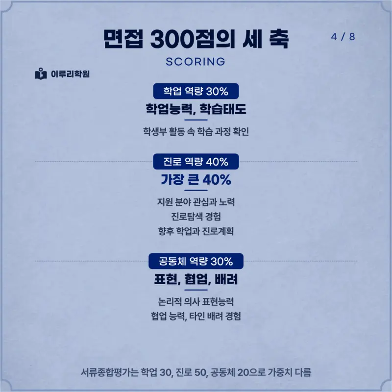 [대치동 학종] 한국항공대학교(항공대) 학생부종합 면접 일정, 스타일, 출제유형, 꿀팁 분석 - 대치동 학생부종합 대비학원 본문 이미지 4