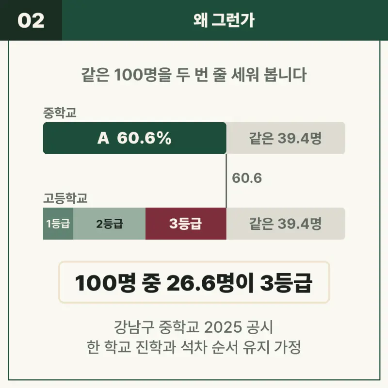 [대치동 영어학원] 예비 고1 영어, 중학교 A가 고등학교 3등급이 되는 이유 - 겨울방학 개별맞춤 커리큘럼 4종 12월 개강 본문 이미지 2