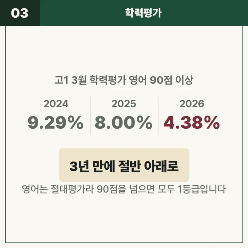 [대치동 영어학원] 예비 고1 영어, 중학교 A가 고등학교 3등급이 되는 이유 - 겨울방학 개별맞춤 커리큘럼 4종 12월 개강 본문 이미지 3