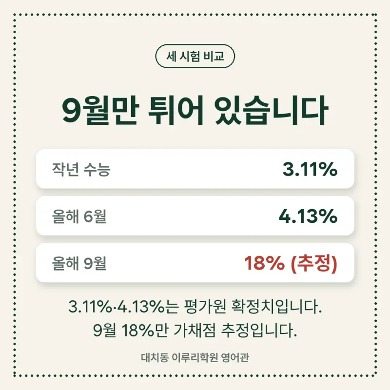 [대치동 영어학원] 9월 평가원 모의고사의 진실 - 이대로 가면 큰일 납니다 본문 이미지 3