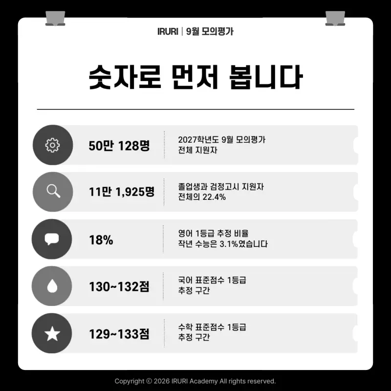 2027 9월 모의고사 총평: 영어 등급이 오른 것이 아니라 시험이 쉬웠습니다 본문 이미지 4