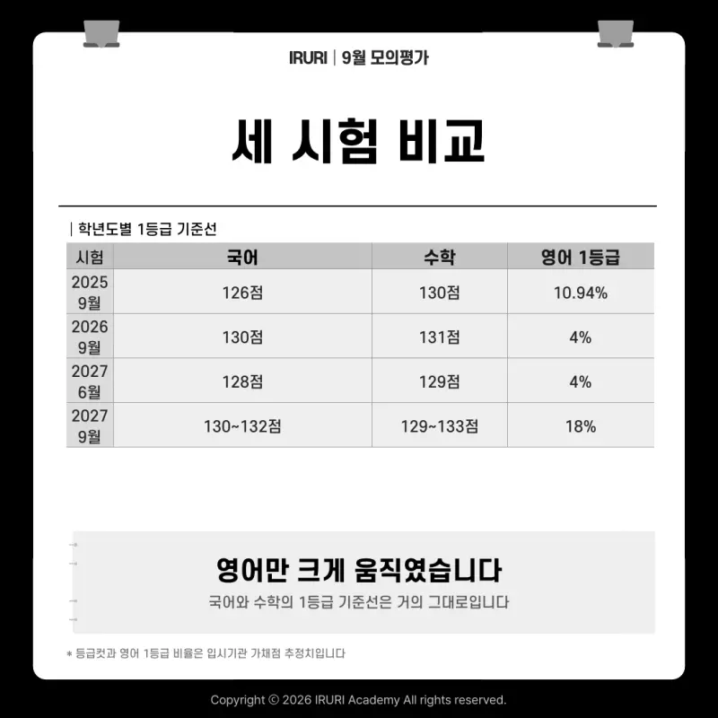 2027 9월 모의고사 총평: 영어 등급이 오른 것이 아니라 시험이 쉬웠습니다 본문 이미지 5