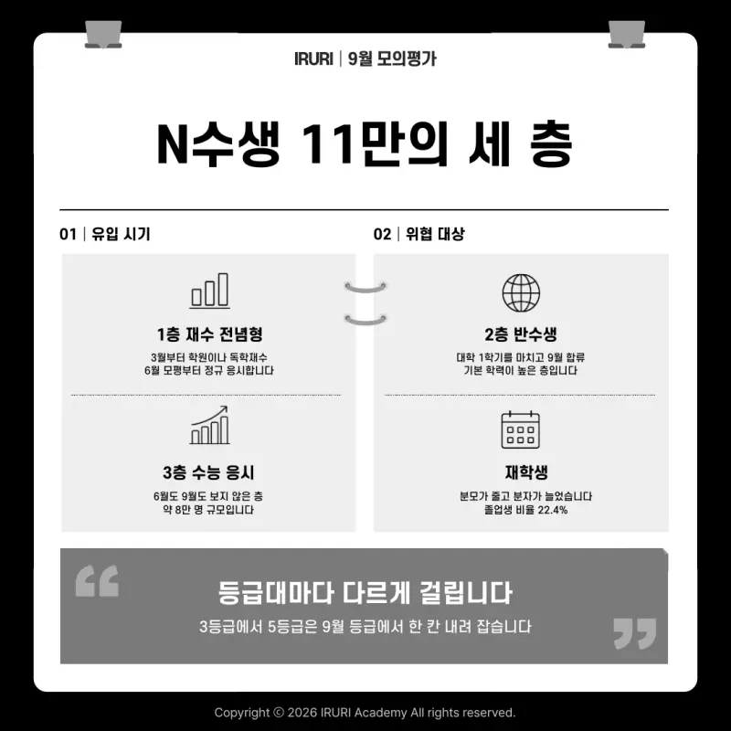 2027 9월 모의고사 총평: 영어 등급이 오른 것이 아니라 시험이 쉬웠습니다 본문 이미지 6