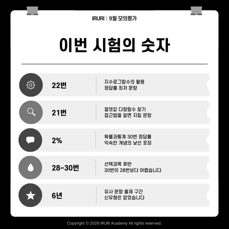 2027 9월 모의고사 수학: 최저는 킬러가 아니라, 지킬 문제에서 결정됩니다 본문 이미지 6