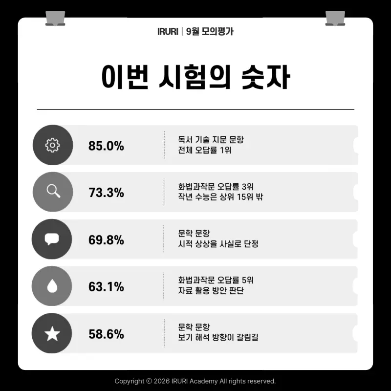 2027 9월 모의고사 국어: 킬러 한두 문항이 아니라, 애매한 다수가 시험을 흔들었습니다 본문 이미지 5