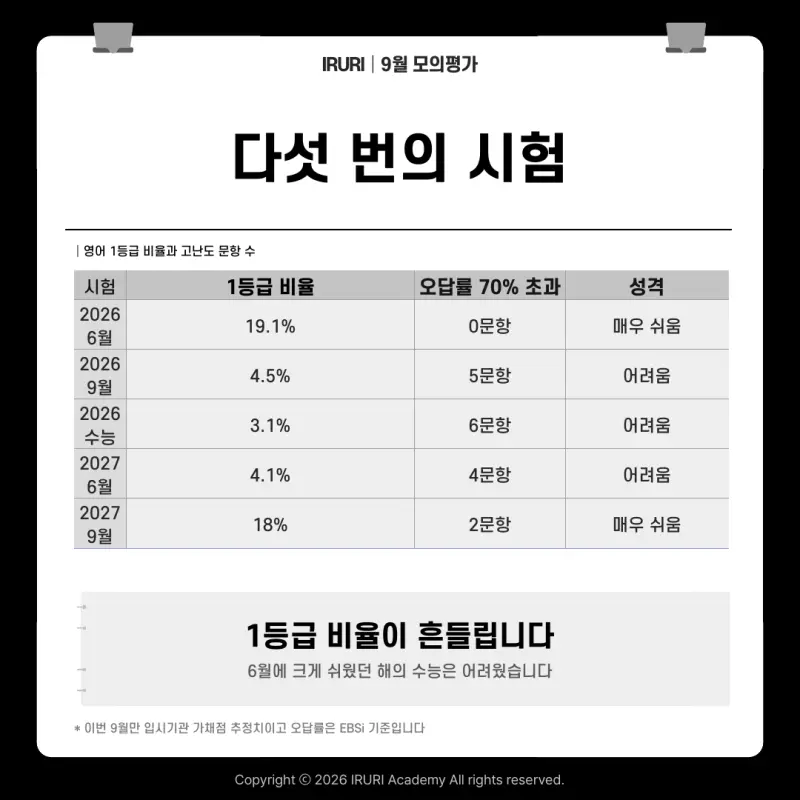 2027 9월 모의고사 영어: 1등급 18%, 실력이 오른 것이 아니라 함정이 없었습니다 본문 이미지 4