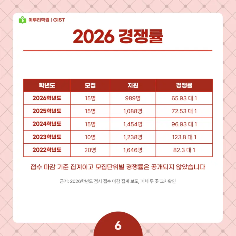 2027 GIST(지스트) 정시전형, 일정, 경쟁률, 입결, 변경사항, 반영비율, 모집인원 본문 이미지 6