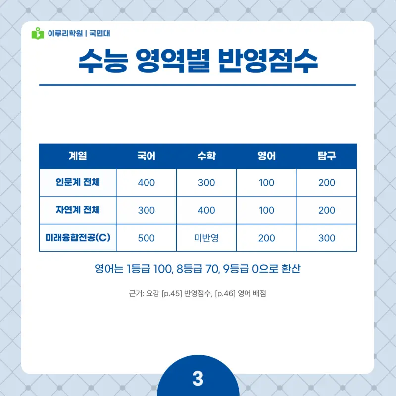 2027 국민대 정시전형, 일정, 경쟁률, 입결, 변경사항, 반영비율, 모집인원 본문 이미지 3