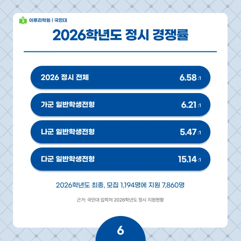 2027 국민대 정시전형, 일정, 경쟁률, 입결, 변경사항, 반영비율, 모집인원 본문 이미지 6