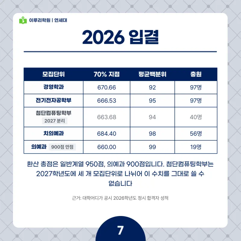 2027 연세대(연대) 정시전형, 일정, 경쟁률, 입결, 변경사항, 반영비율, 모집인원 본문 이미지 7