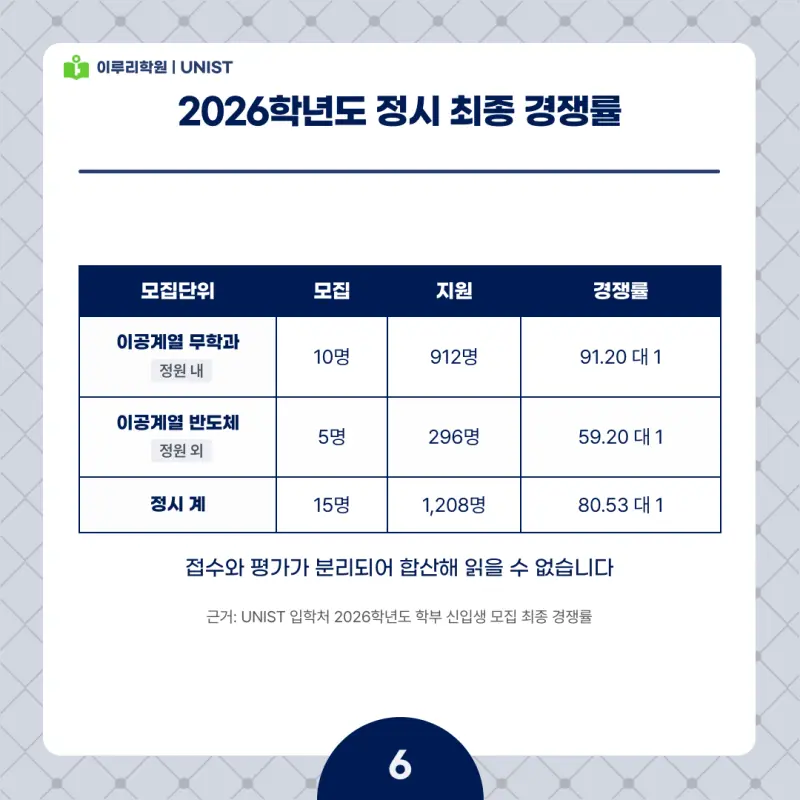 2027 UNIST(유니스트) 정시전형, 일정, 경쟁률, 입결, 변경사항, 반영비율, 모집인원 본문 이미지 6