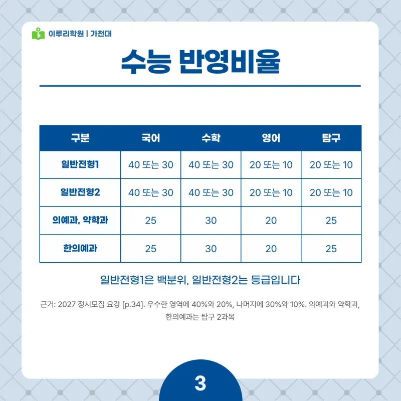 2027 가천대 정시전형, 일정, 경쟁률, 입결, 변경사항, 반영비율, 모집인원 본문 이미지 3