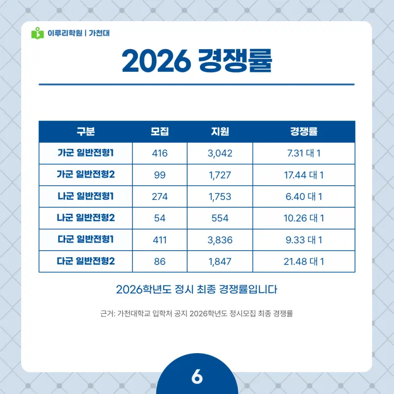 2027 가천대 정시전형, 일정, 경쟁률, 입결, 변경사항, 반영비율, 모집인원 본문 이미지 6
