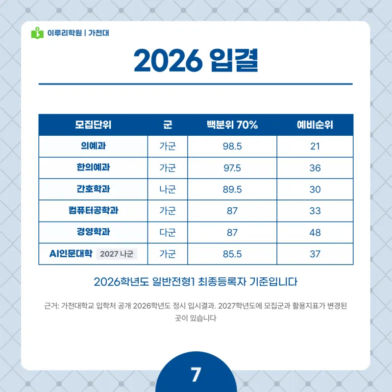 2027 가천대 정시전형, 일정, 경쟁률, 입결, 변경사항, 반영비율, 모집인원 본문 이미지 7