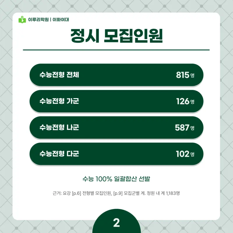 2027 이화여대(이대) 정시전형, 일정, 경쟁률, 입결, 변경사항, 반영비율, 모집인원 본문 이미지 2