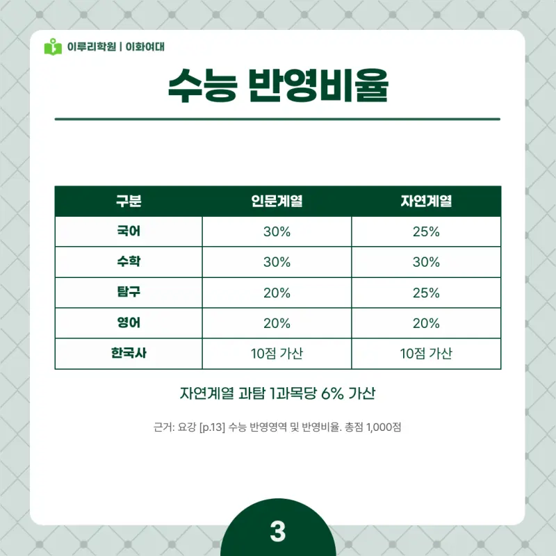 2027 이화여대(이대) 정시전형, 일정, 경쟁률, 입결, 변경사항, 반영비율, 모집인원 본문 이미지 3