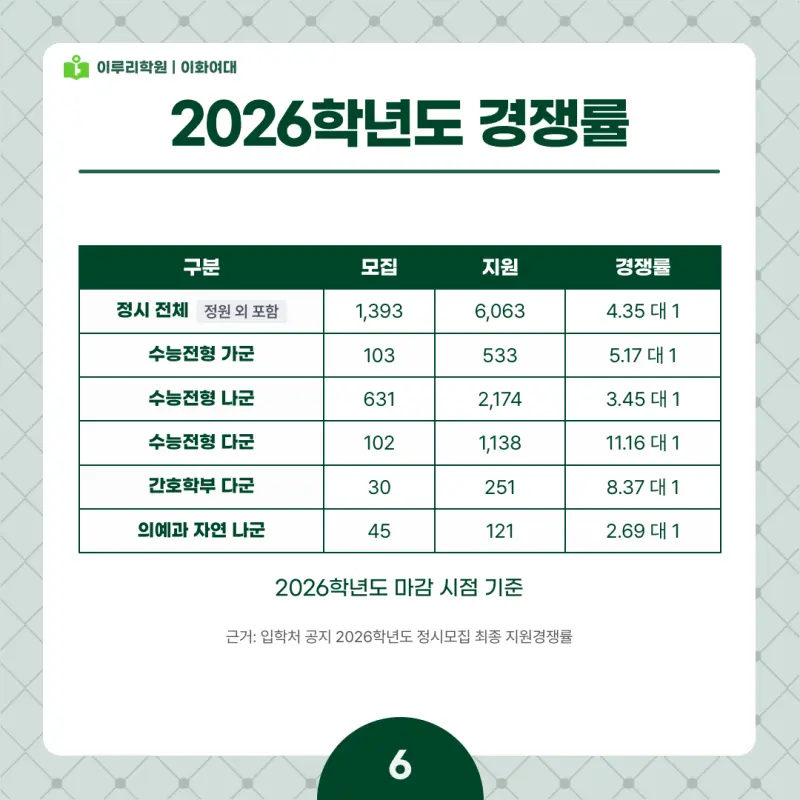 2027 이화여대(이대) 정시전형, 일정, 경쟁률, 입결, 변경사항, 반영비율, 모집인원 본문 이미지 6